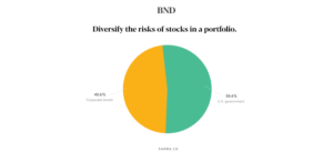 10 Best Vanguard ETFs For Low-Cost Holding (2021) | Sarwa