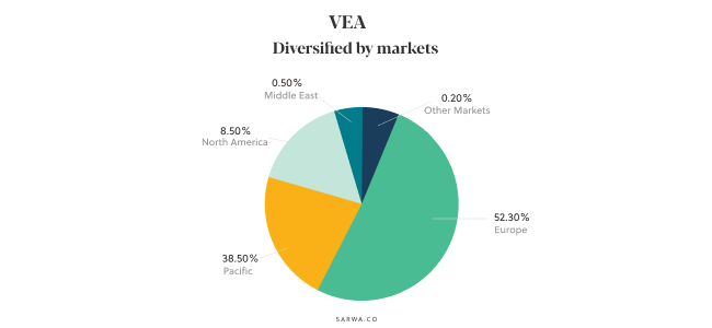 10 Best Vanguard ETFs For Low-Cost Holding (2021) | Sarwa