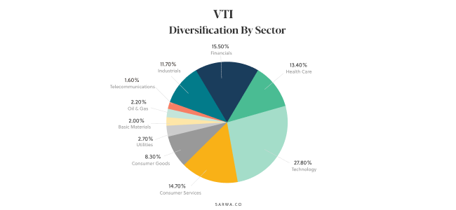 10 Best Vanguard ETFs For Low-Cost Holding (2021) | Sarwa