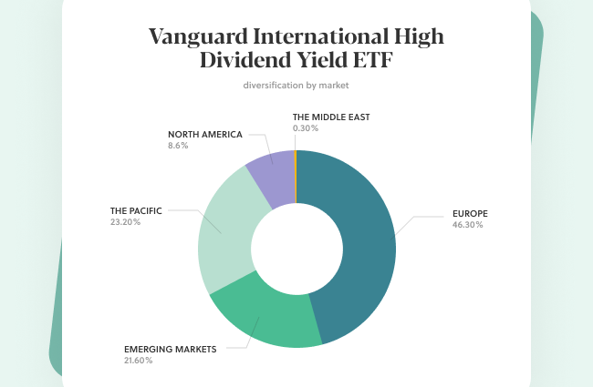 The 10 Best International Dividend ETFs (2021) - Sarwa